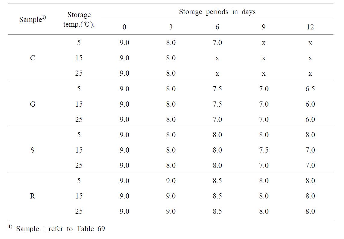 Changes in sensory flavor & taste during storage of marinated pen-shell adductor product at various temperature