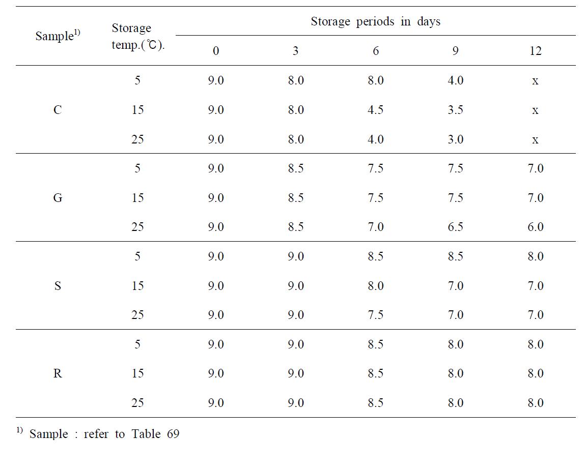 Changes in sensory off-flavors during storage of marinated pen-shell adductor product at various temperature