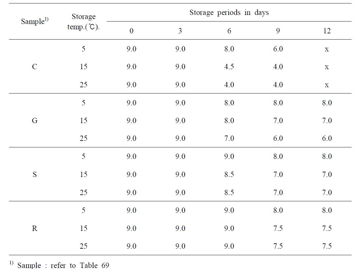 Changes in appearance during storage of marinated pen-shell adductor product at various temperature