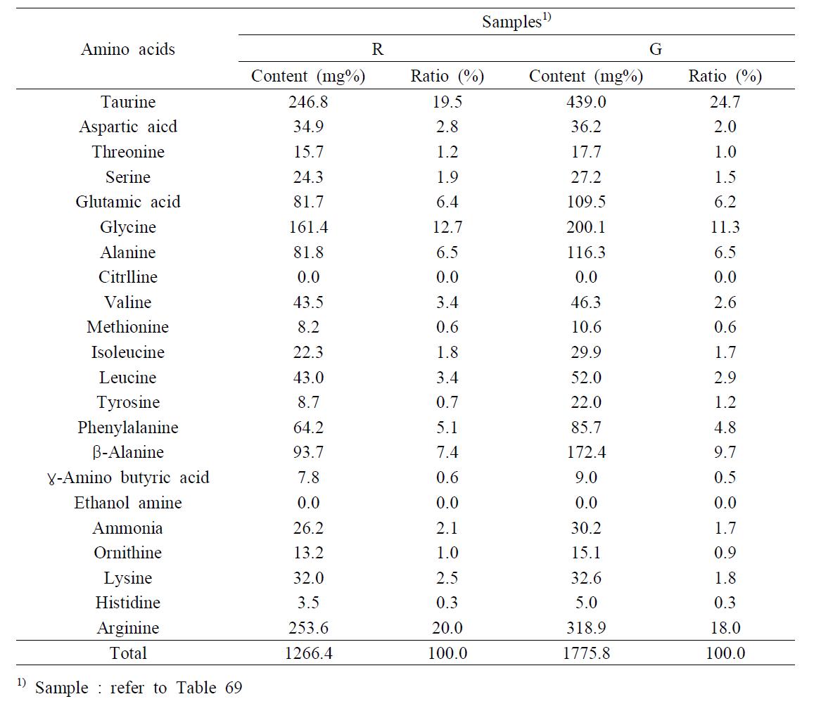 Changes in free amino acids during storage of marinated pen-shell adductor product at various temperature