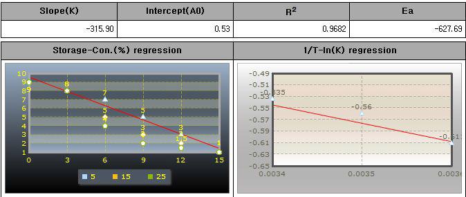 Activation energy and zero oder reaction chart during storage of marinated pen-shell adductor product C at 5, 15 and 25℃