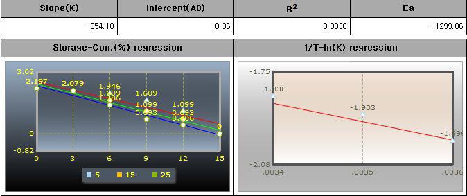 Activation energy and 1st oder reaction chart during storage of marinated pen-shell adductor product C at 5, 15 and 25℃