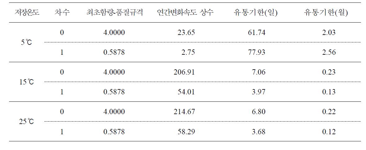 Self-life simulation of marinated pen-shell adductor product C at 5, 15 and 25℃