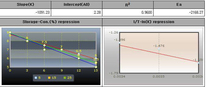 Activation energy and zero oder reaction chart during storage of marinated pen-shell adductor product G at 5, 15 and 25℃.