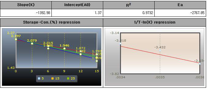 Activation energy and 1st oder reaction chart during storage of marinated pen-shell adductor product G at 5, 15 and 25℃.