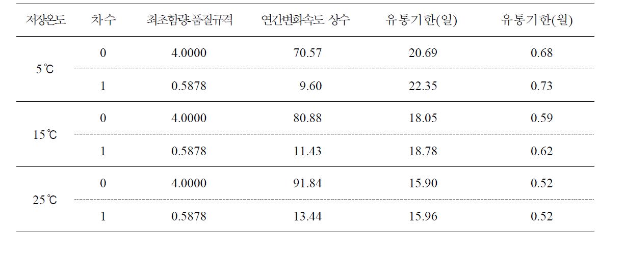 Self-life simulation of marinated pen-shell adductor product G at 5, 15 and 25℃