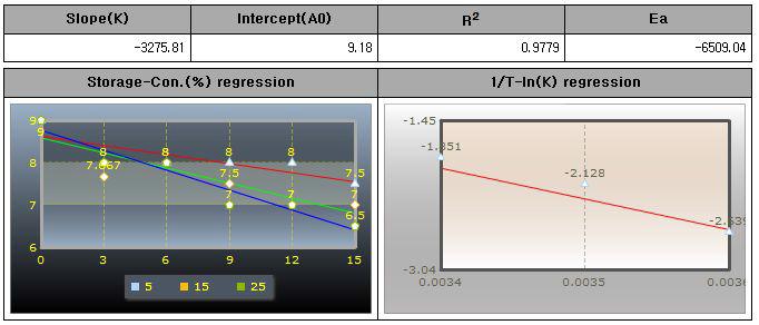 Activation energy and zero oder reaction chart during storage of marinated pen-shell adductor product S at 5, 15 and 25℃.