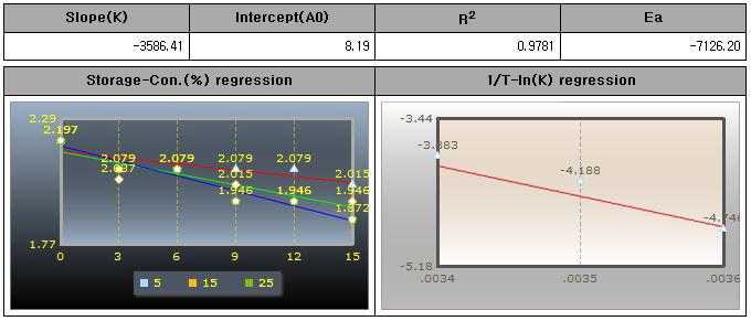 Activation energy and 1st oder reaction chart during storage of marinated pen-shell adductor product S at 5, 15 and 25℃.