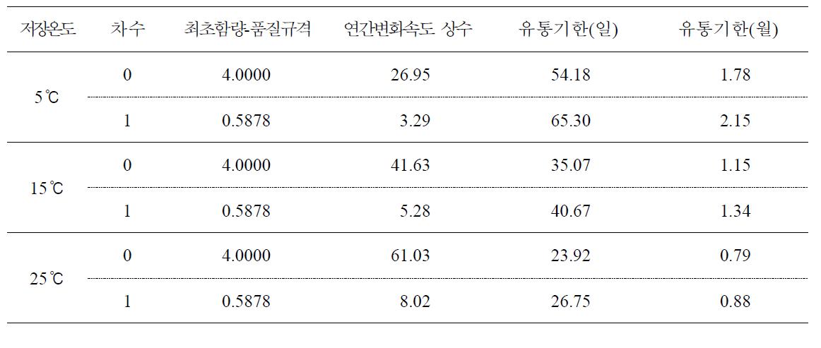 Self-life simulation of marinated pen-shell adductor product S at 5, 15 and 25℃