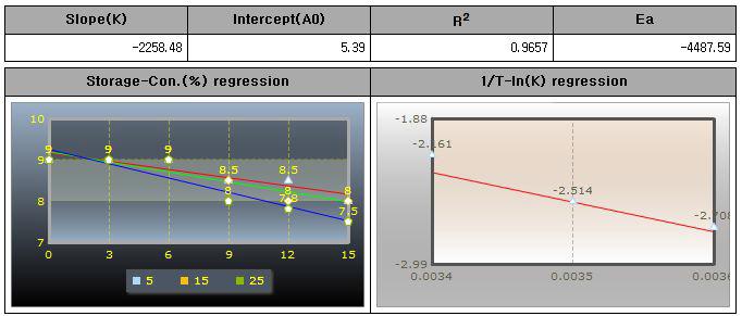 Activation energy and zero oder reaction chart during storage of marinated pen-shell adductor product R at 5, 15 and 25℃.