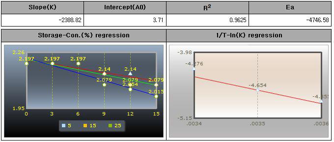 Activation energy and 1st oder reaction chart during storage of marinated pen-shell adductor product R at 5, 15 and 25℃.