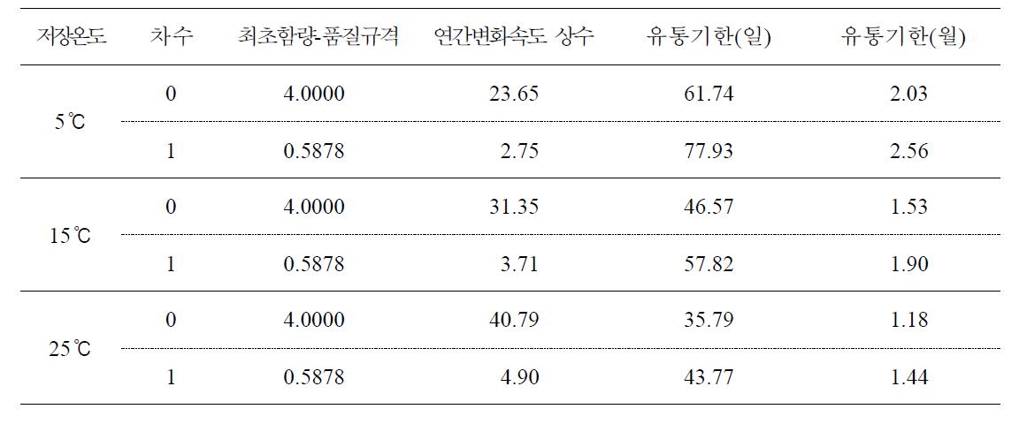 Self-life simulation of marinated pen-shell adductor product R at 5, 15 and 25℃