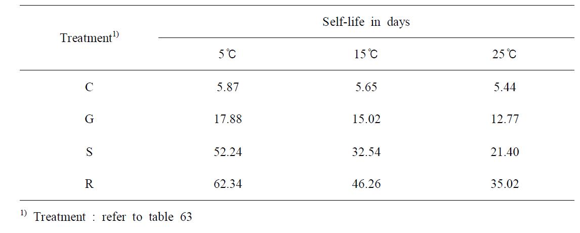 Simulated self-life of marinated pen-shell adductor product at 5, 15 and 25℃ by product treatment