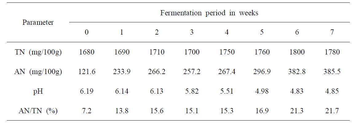 Changes of pH, TN and AN during salt curing of pen-shell viscera at 5℃