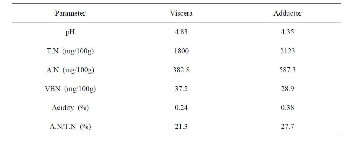 Comparison of chemical composition between minced viscera and adductor of pen-shell after salt cured with 8% NaCl at 5℃ for 6 weeks