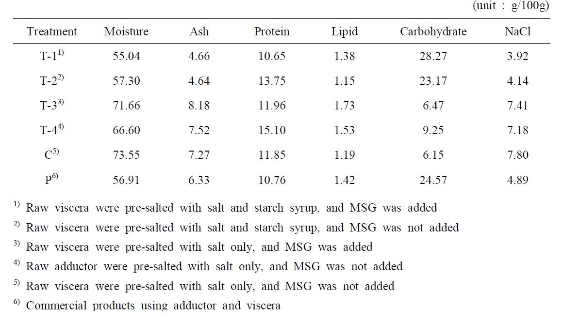 Proximate composition of salted & seasoned fermented viscera of pen-shell