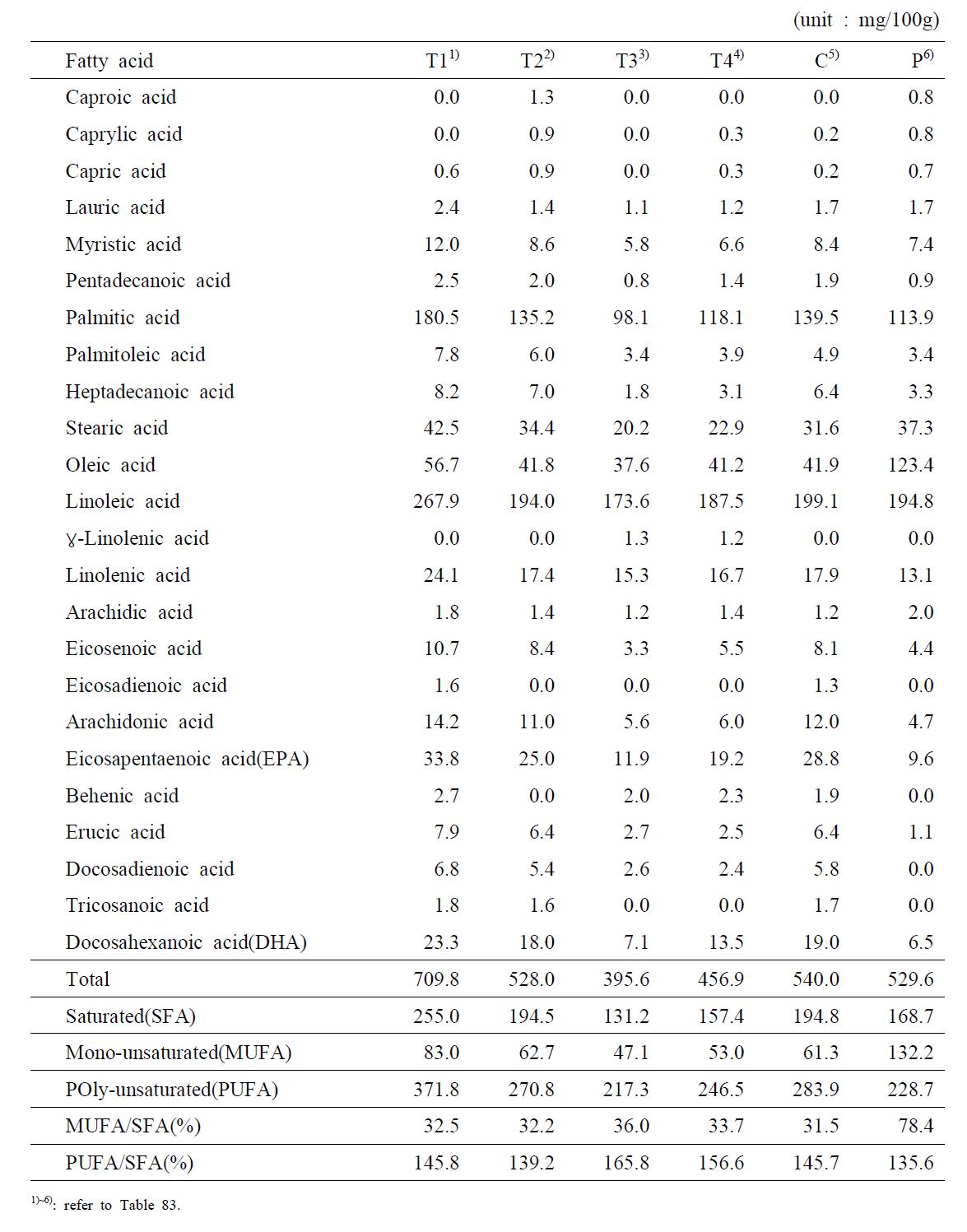 Fatty acid composition of salted and fermented pen-shell viscera