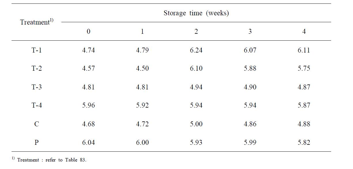 Changes in pH during cold storage of fermented pen-shell viscera at 5℃