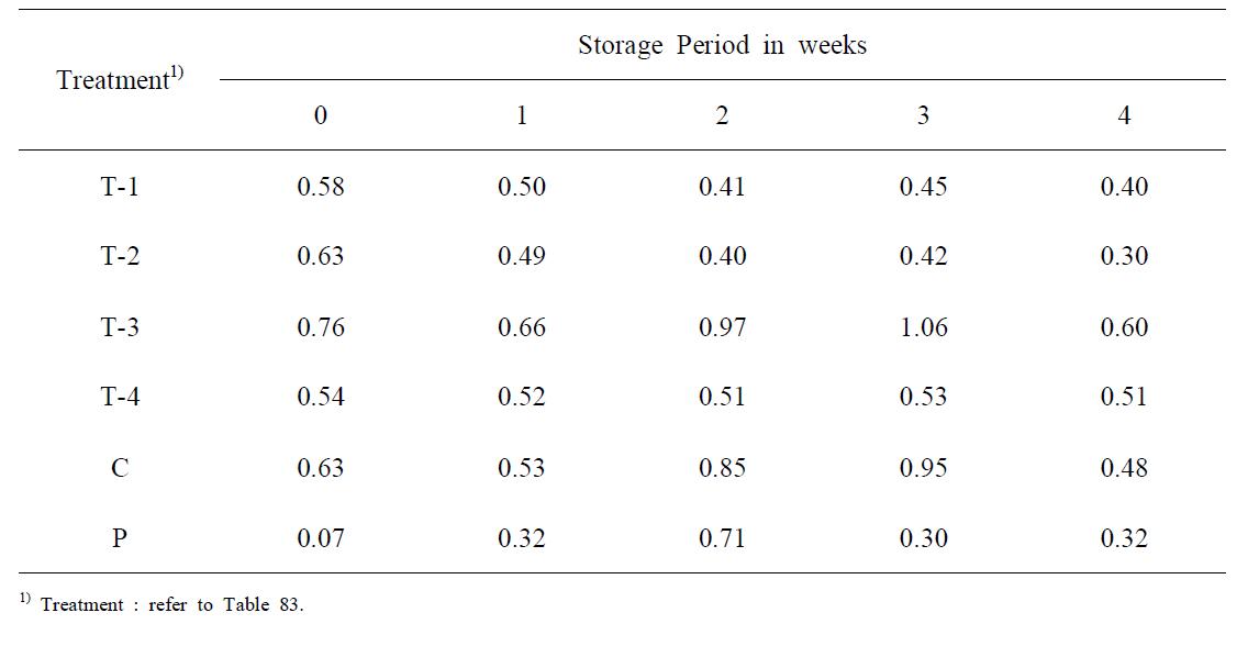 Changes in acidity during cold storage of fermented pen-shell viscera at 5℃