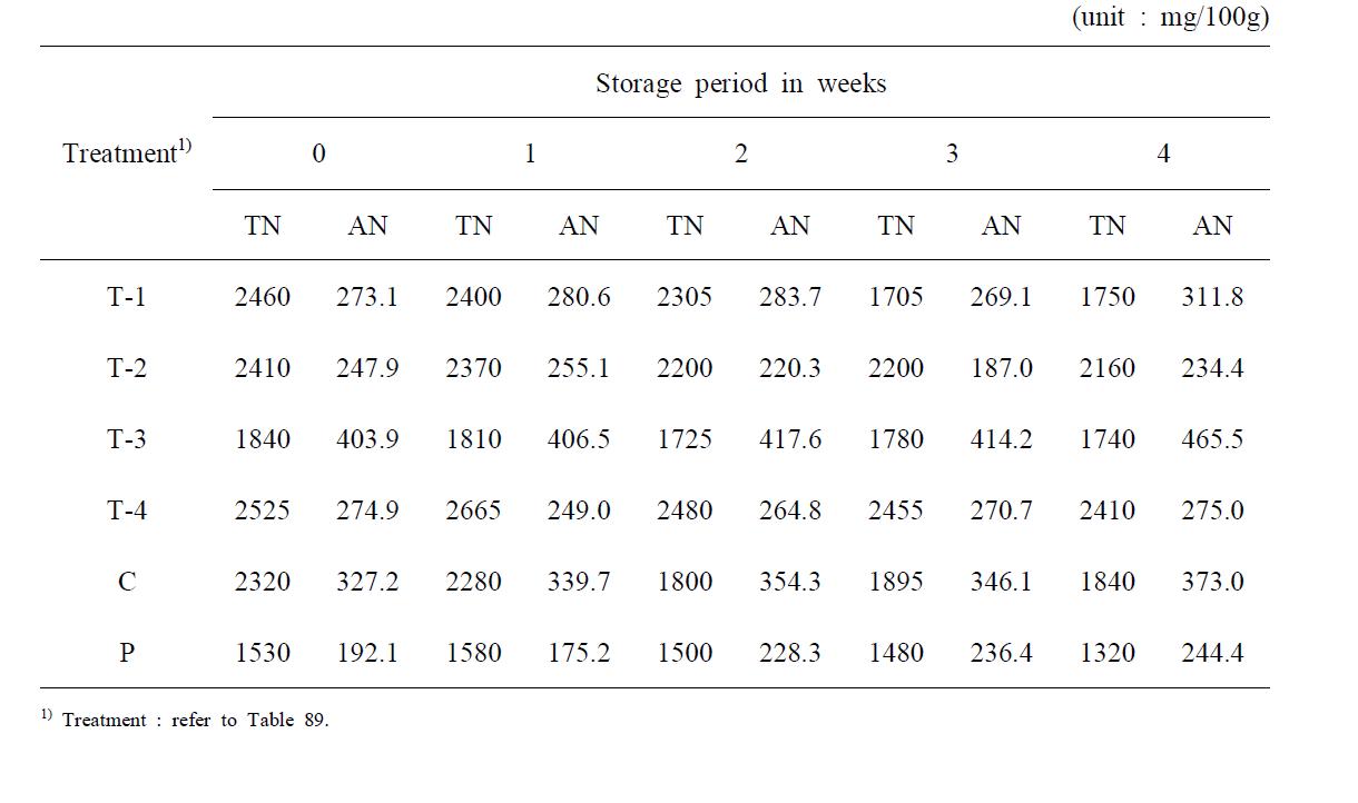 Changes in TN and AN during cold storage of fermented pen-shell viscera at 5℃