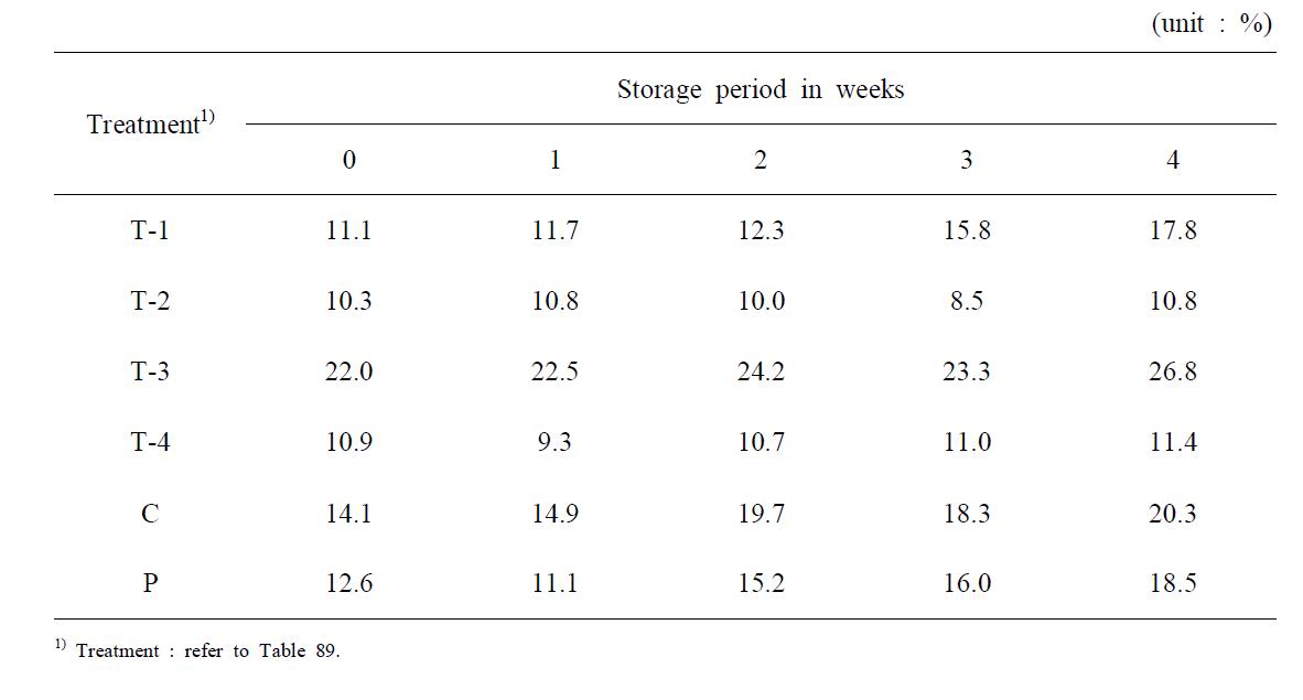 Changes in AN/TN ratio during cold storage of fermented pen-shell viscera at 5℃