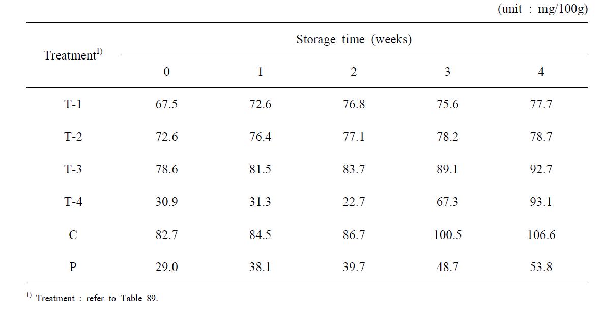 Changes in VBN during cold storage of fermented pen-shell viscera at 5℃