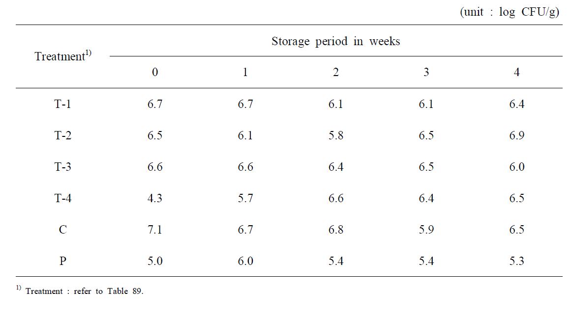 Changes in viable cel count during cold storage of fermented pen-shell viscera at 5℃