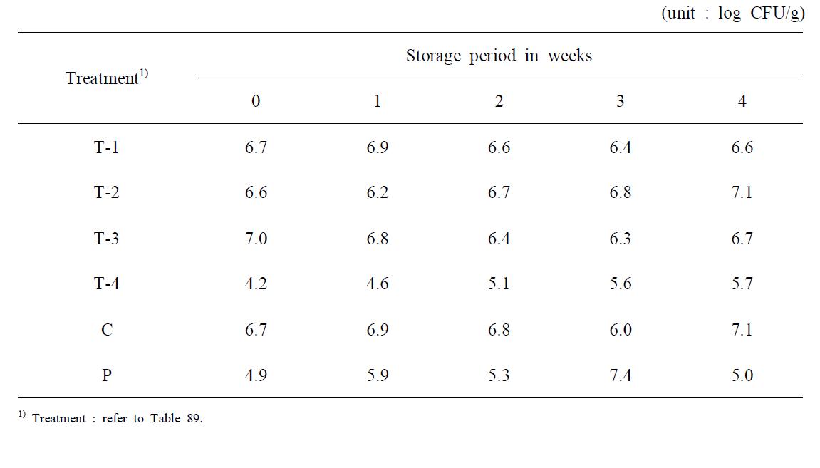 Changes in lactic acid forming bacteria during cold storage of fermented pen-shell viscera at 5 ℃