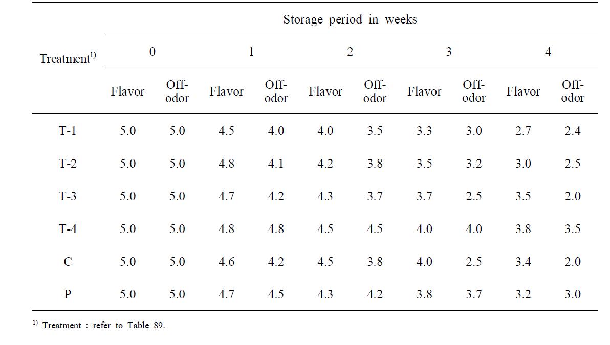 Changes in sensory flavor and off-odor during cold storage of salt fermented pen-shell viscera at 5℃