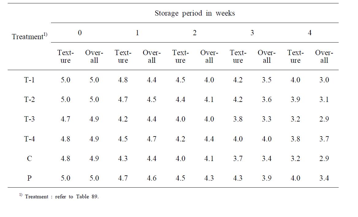 Changes in sensory texture during cold storage of fermented pen-shell viscera at 5℃