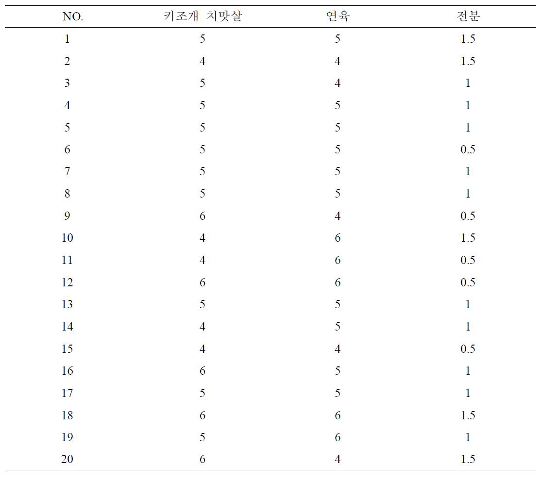 Experimental range and value of the independent variables in the central composite design by weight proportion of viscera, surimi and starch for preparation of seasoned & fried frozen pen-shell snack