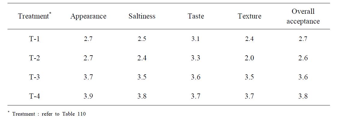 Sensory evaluation of pen-shell viscera by pre-treatment