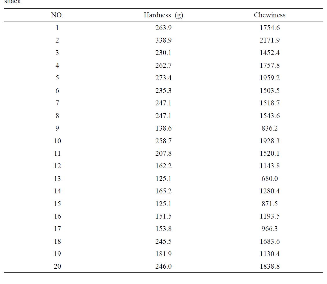 Results of rheological hardness and sensory chewiness of seasoned & fried pen-shell snack