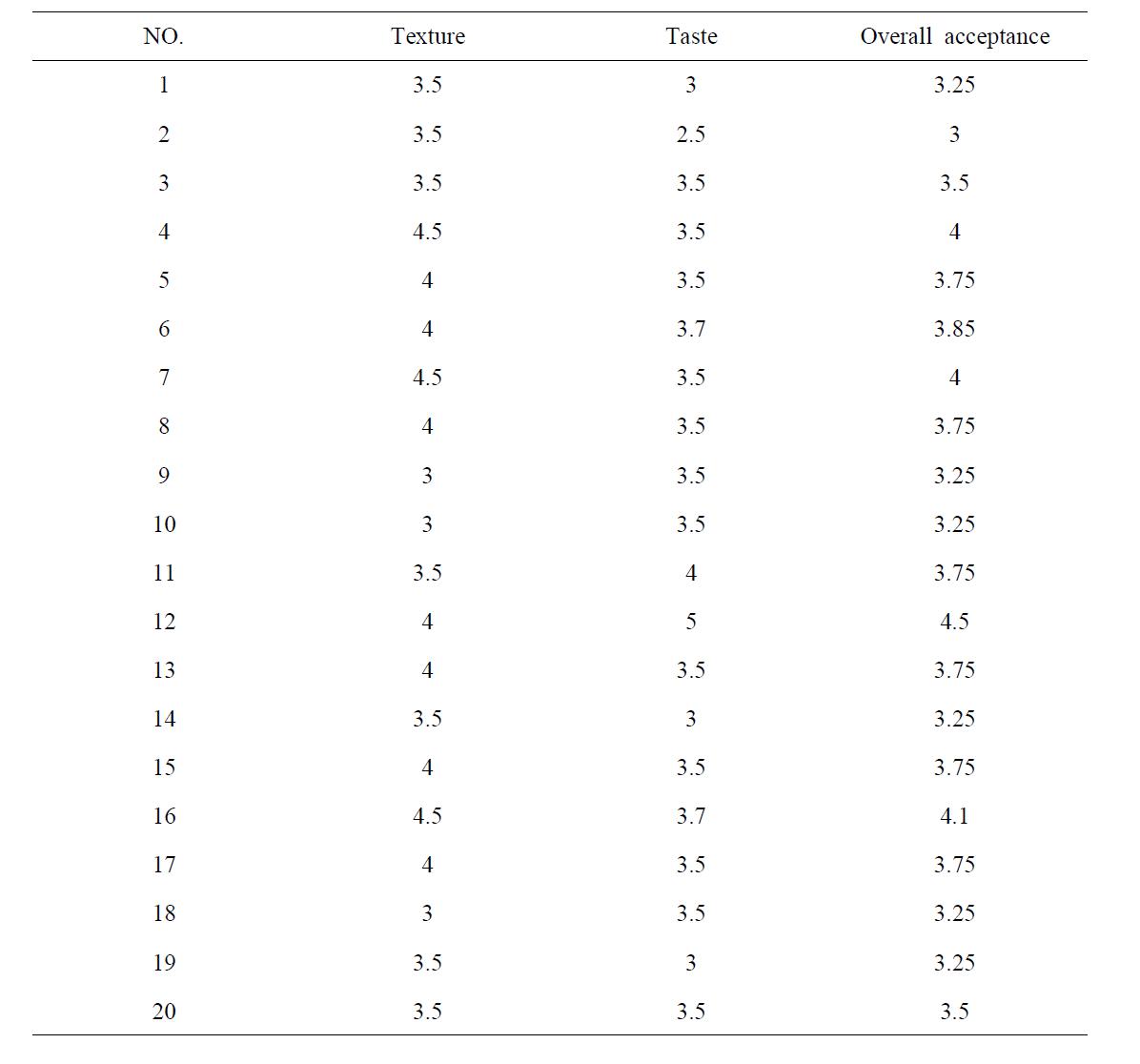 Results of sensory texture, taste and overall acceptance of seasoned & fried pen-shell snack