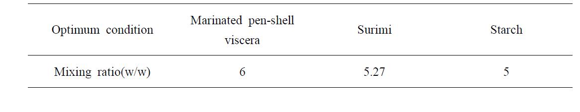 Optimum formulation of raw material base for the preparation of seasoned and fried pen-shell snack as a result of RSM analysis