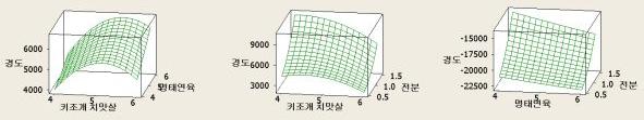 3D graphics prepared by RSM of rheological hardness of cooked pen-shell snack and proportion of ingredients (pen-shell viscera, starch, and surimi).