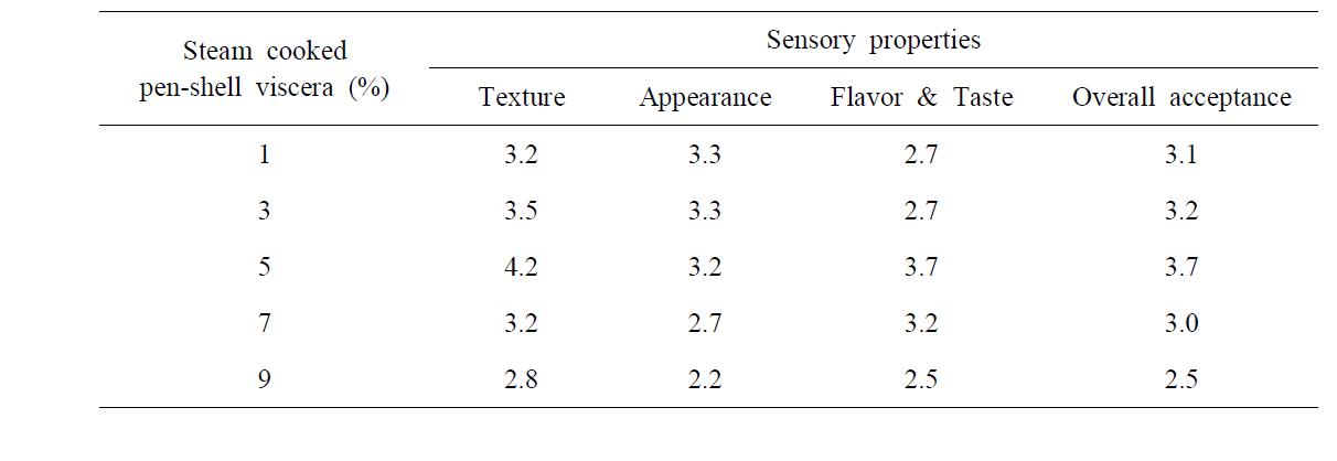 Influence of steam-cooked pen-shell viscera on the sensory properties of seasoned & fried pen-shell snack prepared by basic formula