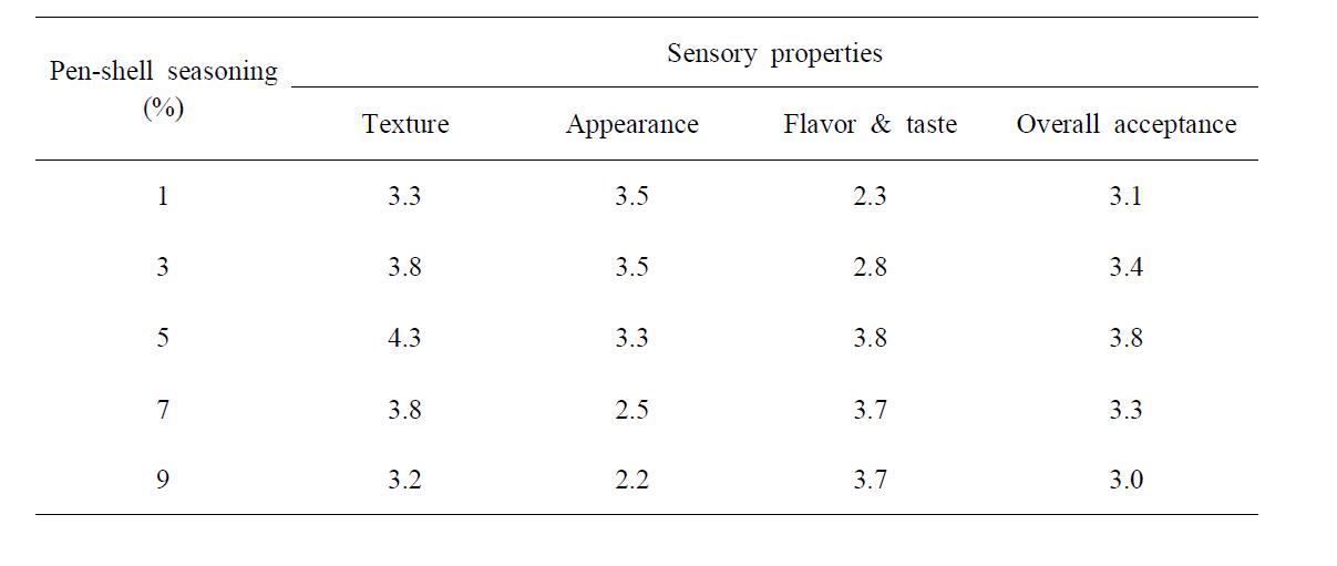 Influence of pen-shell seasoning on the sensory properties of seasoned & fried pen-shell snack prepared by basic formula