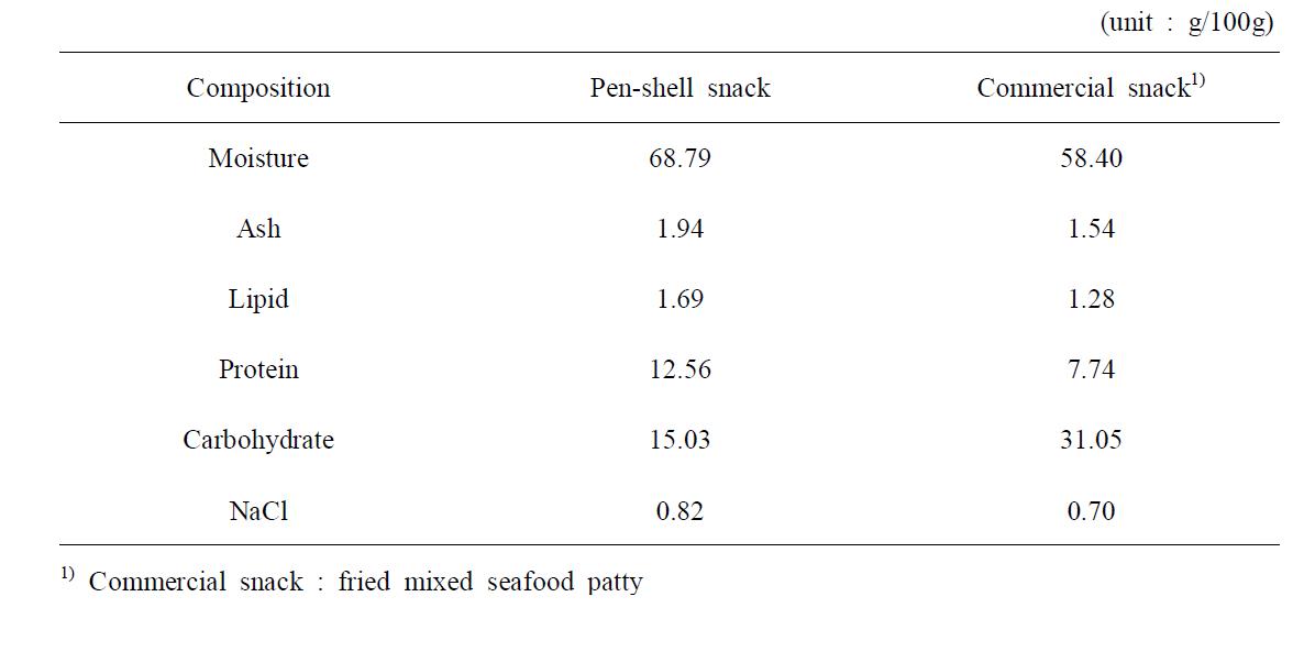 Proximate chemical composition of seasoned & fried pen-shell snack