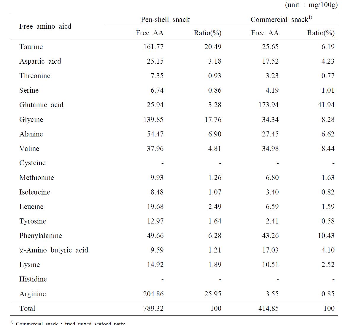 Free amino acid composition of seasoned & fried pen-shell snack