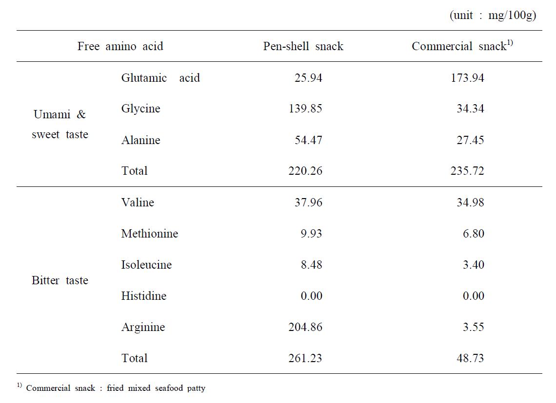 Taste related Free amino acids in seasoned and fried pen-shell snack
