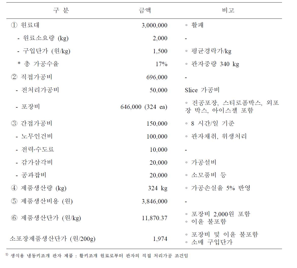 생식용 냉동 키조개관자 제품1)의 추정 생산원가