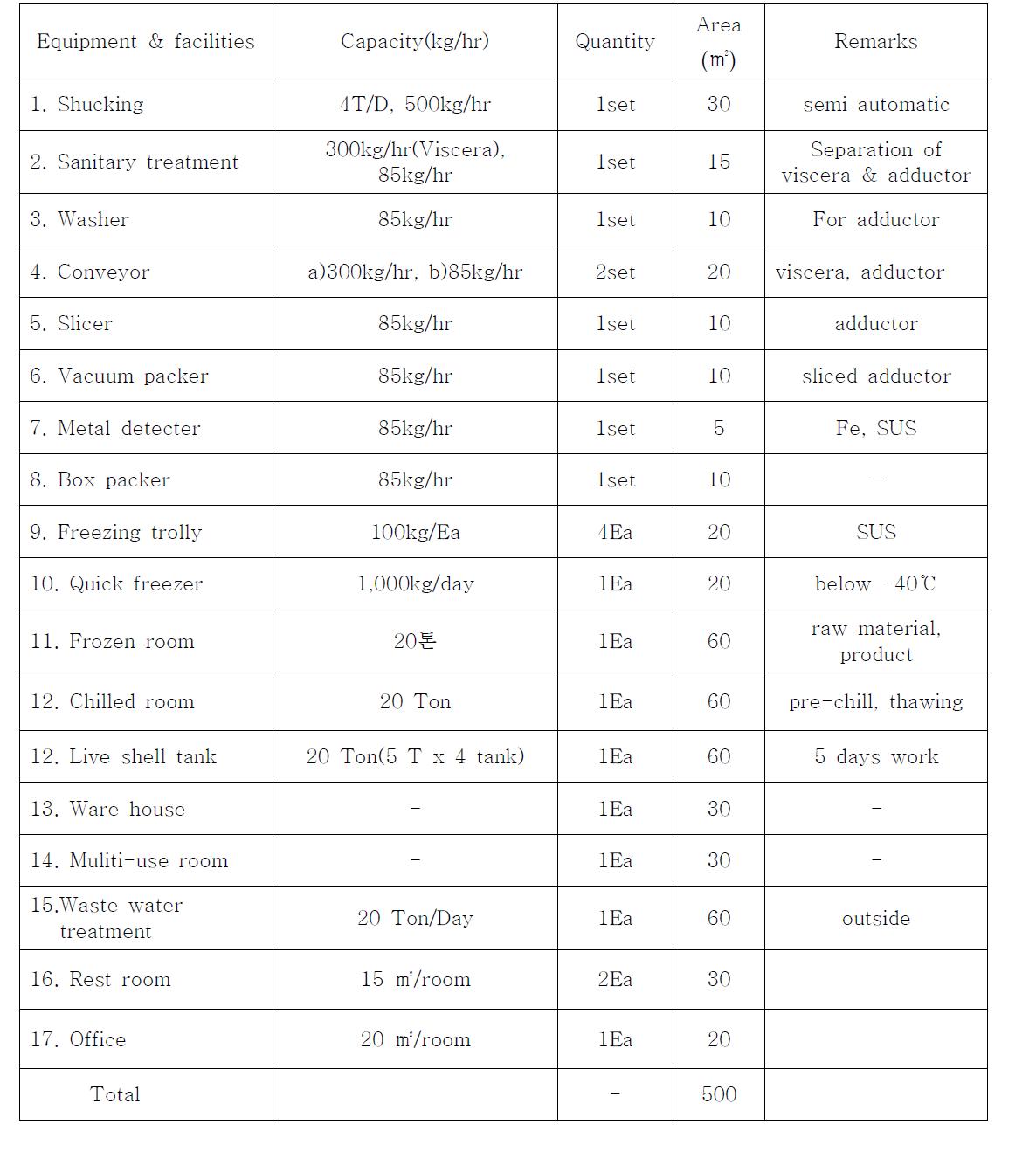 Approximate floor requirements by process equipments of the plant for the production of frozen sliced pen-shell adductor product