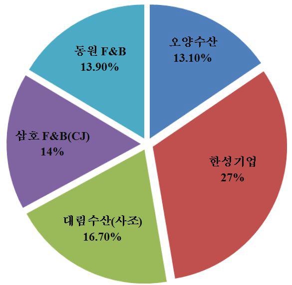 주요 맛살업체 시장점유율