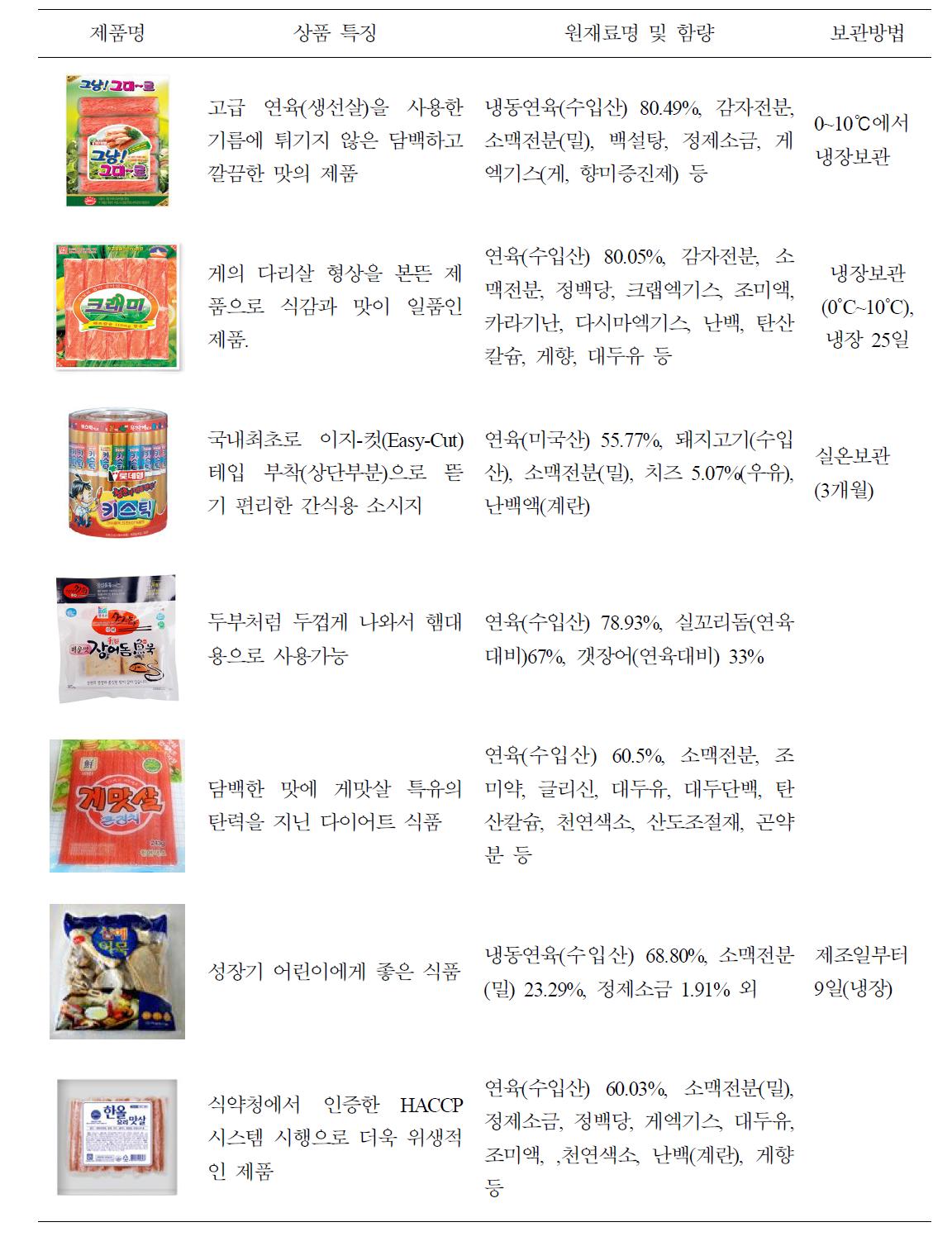 국내 출시되고 있는 연육(수입연육)만을 활용한 가공제품 현황