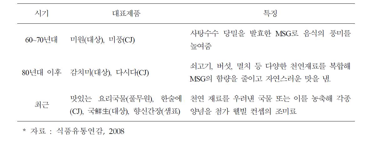 조미료 시장의 변천사