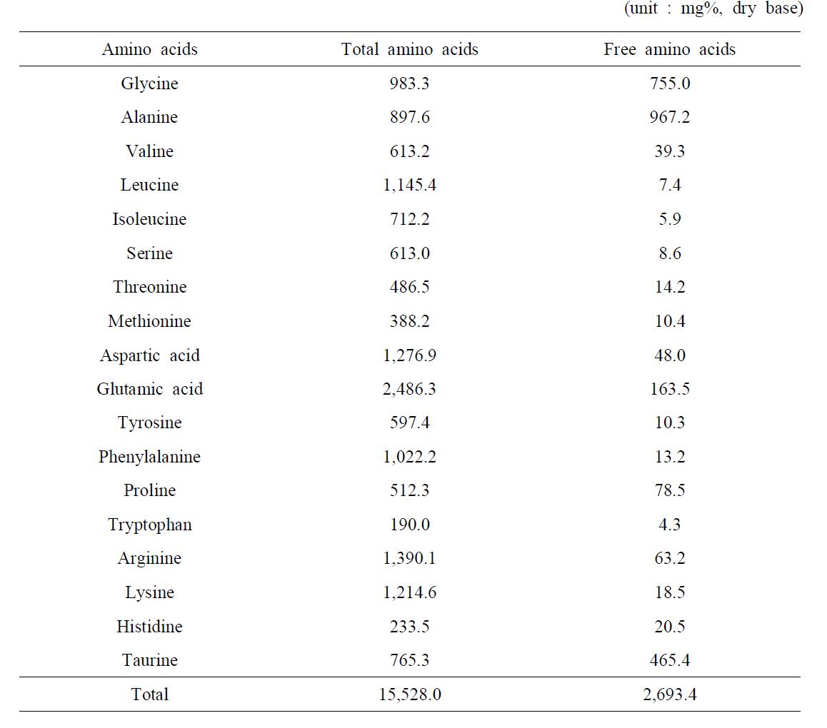 Amino acid compositions of pen-shell adductor muscle