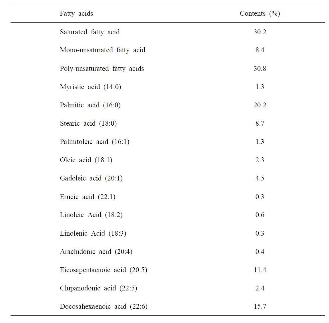 Fatty acid composition of pen-shell adductor muscle