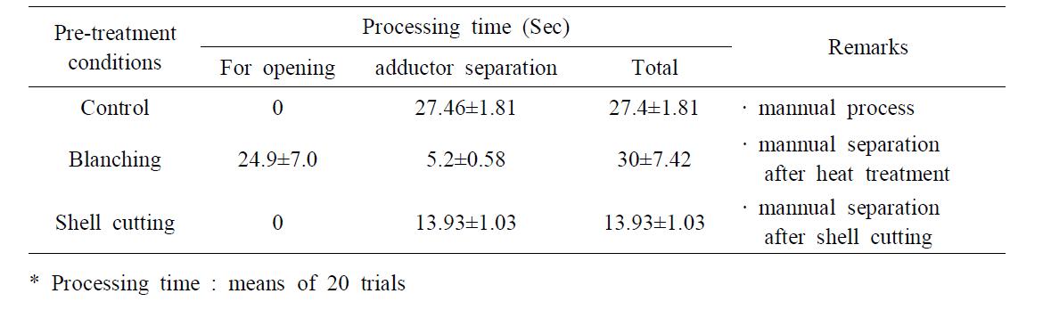 Processing time for separation of pen-shell adductor by pre-treatment conditions