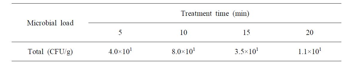 Changes in time course microbial loads on the surface of pen-shell adductor muscle by treatment with sodium hypochlorite solution (5 ppm) for different time